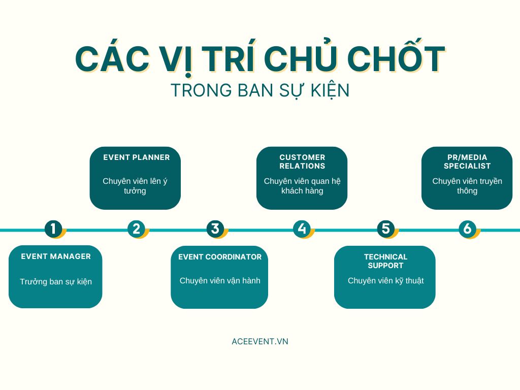 Các vị trí chủ chốt trong ban sự kiện