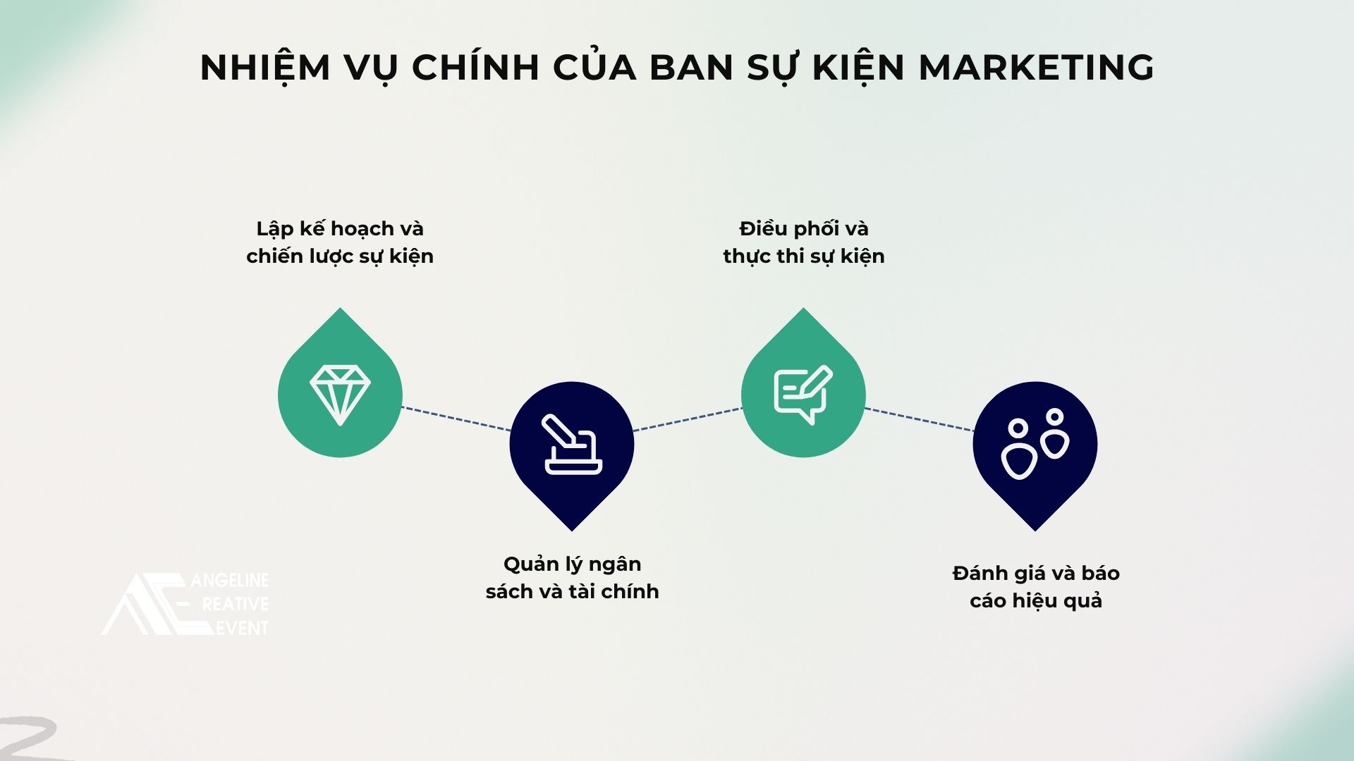 Nhiệm vụ chính của ban sự kiện marketing